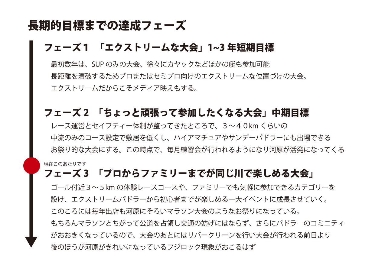 長期的目標までの達成フェーズ